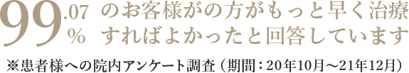 99.07%のお客様がの方がもっと早く治療すればよかったと回答しています