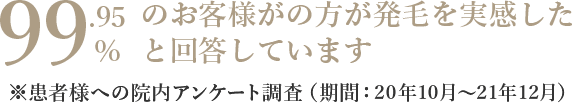 99.95%のお客様がの方が発毛を実感したと回答しています