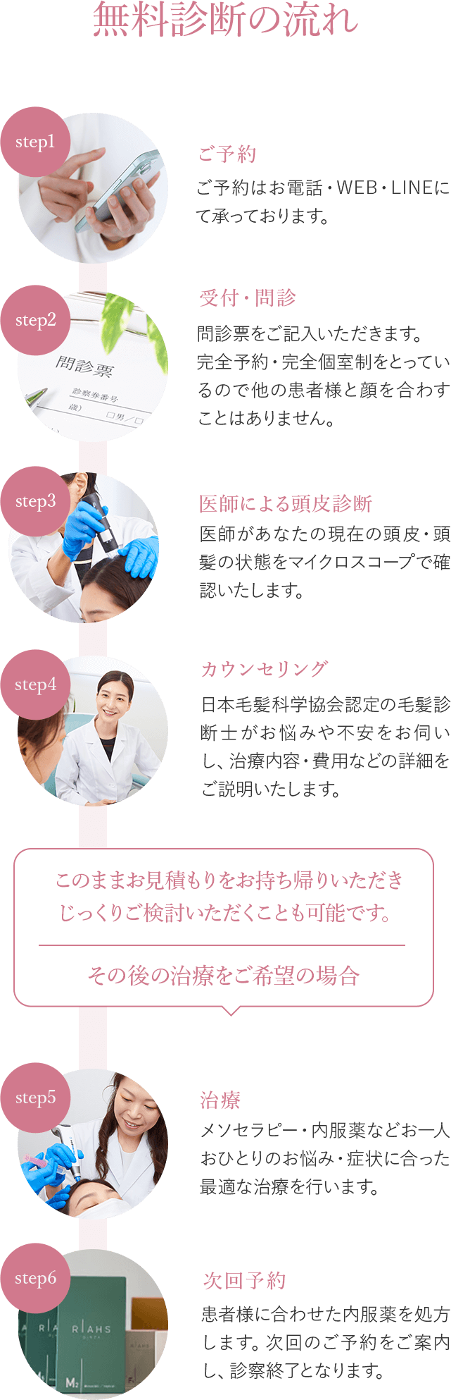 無料診断の流れ