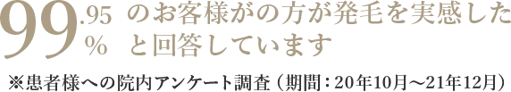 99.95%のお客様がの方が発毛を実感したと回答しています